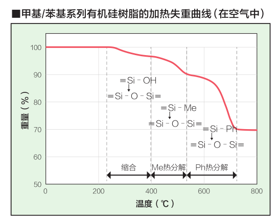 甲基苯基有機(jī)硅加熱失重曲線(xiàn) 甲基苯基有機(jī)硅加熱失重曲線(xiàn)