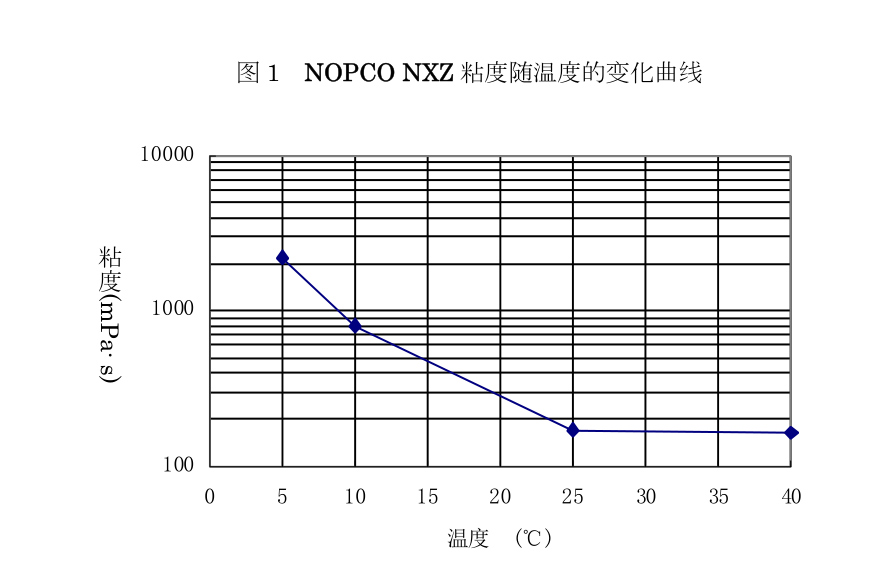 NOPCO NXZ粘度隨溫度的變化曲線